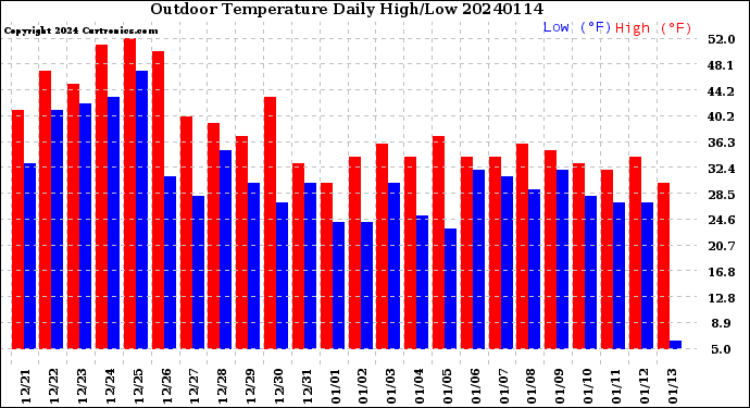 Milwaukee Weather Outdoor Temperature<br>Daily High/Low