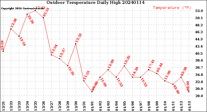 Milwaukee Weather Outdoor Temperature<br>Daily High
