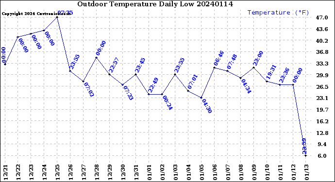 Milwaukee Weather Outdoor Temperature<br>Daily Low