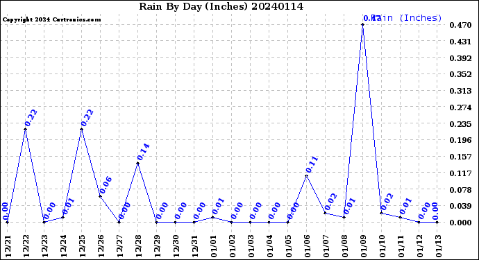 Milwaukee Weather Rain<br>By Day<br>(Inches)
