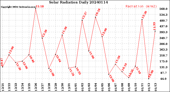Milwaukee Weather Solar Radiation<br>Daily