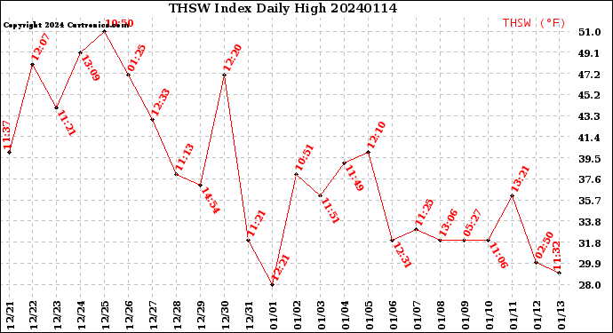 Milwaukee Weather THSW Index<br>Daily High