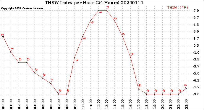 Milwaukee Weather THSW Index<br>per Hour<br>(24 Hours)