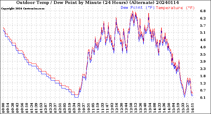 Milwaukee Weather Outdoor Temp / Dew Point<br>by Minute<br>(24 Hours) (Alternate)