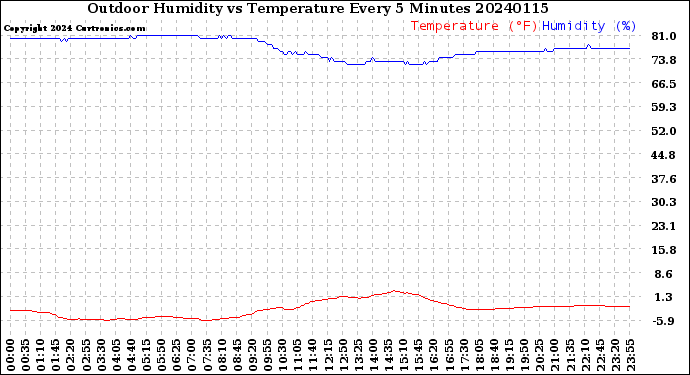 Milwaukee Weather Outdoor Humidity<br>vs Temperature<br>Every 5 Minutes