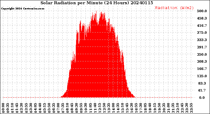 Milwaukee Weather Solar Radiation<br>per Minute<br>(24 Hours)