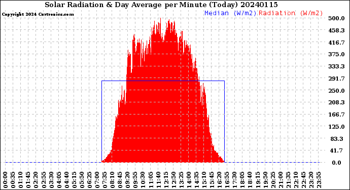 Milwaukee Weather Solar Radiation<br>& Day Average<br>per Minute<br>(Today)