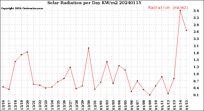 Milwaukee Weather Solar Radiation<br>per Day KW/m2