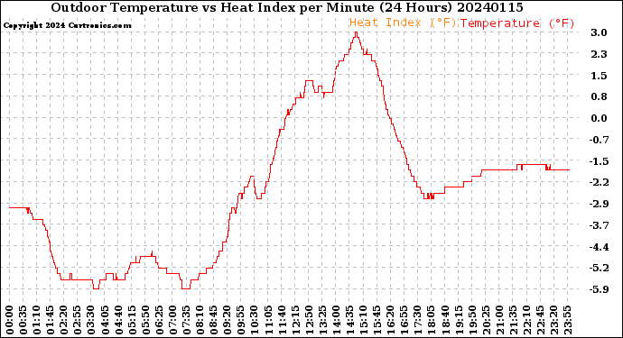Milwaukee Weather Outdoor Temperature<br>vs Heat Index<br>per Minute<br>(24 Hours)