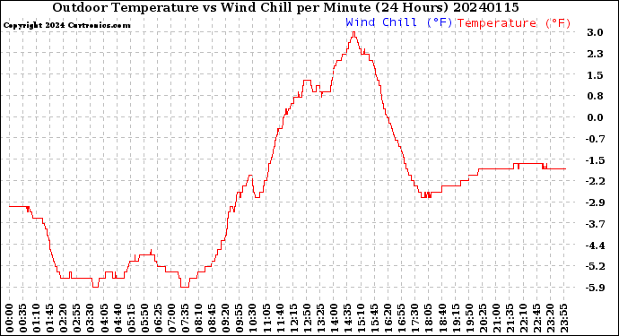 Milwaukee Weather Outdoor Temperature<br>vs Wind Chill<br>per Minute<br>(24 Hours)