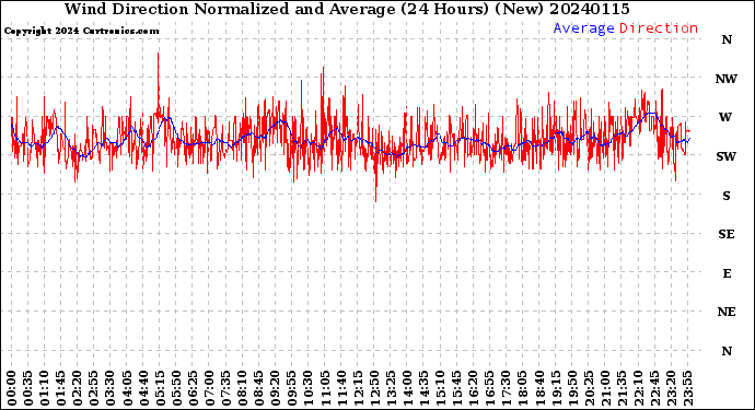 Milwaukee Weather Wind Direction<br>Normalized and Average<br>(24 Hours) (New)
