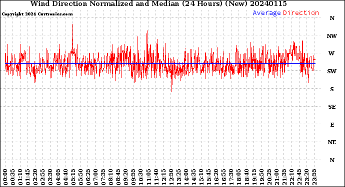 Milwaukee Weather Wind Direction<br>Normalized and Median<br>(24 Hours) (New)