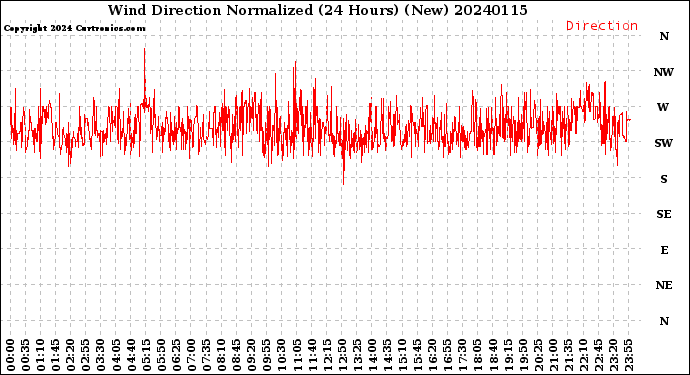 Milwaukee Weather Wind Direction<br>Normalized<br>(24 Hours) (New)