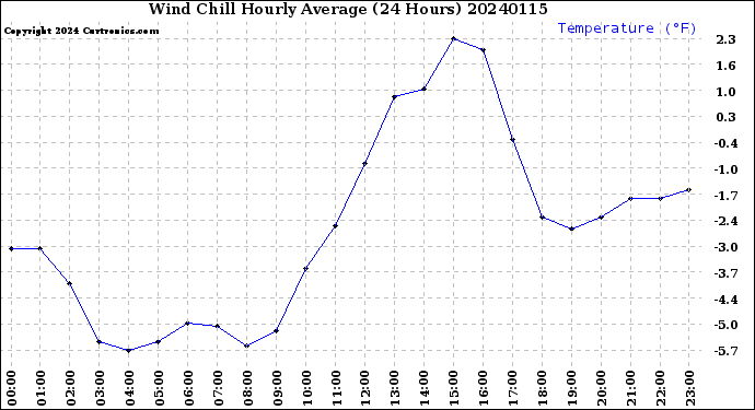 Milwaukee Weather Wind Chill<br>Hourly Average<br>(24 Hours)