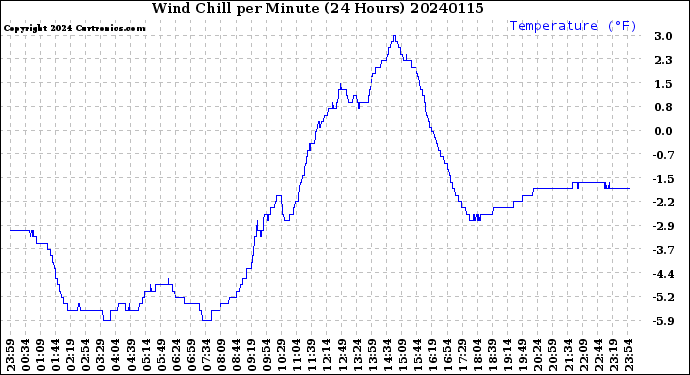 Milwaukee Weather Wind Chill<br>per Minute<br>(24 Hours)