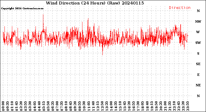 Milwaukee Weather Wind Direction<br>(24 Hours) (Raw)