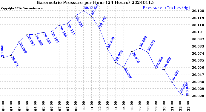 Milwaukee Weather Barometric Pressure<br>per Hour<br>(24 Hours)