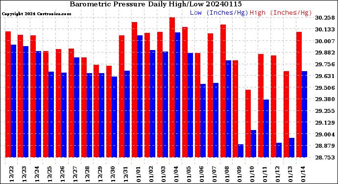 Milwaukee Weather Barometric Pressure<br>Daily High/Low