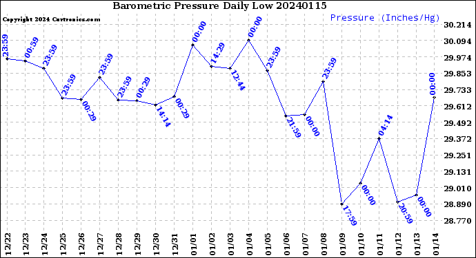 Milwaukee Weather Barometric Pressure<br>Daily Low