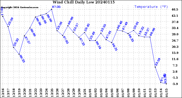 Milwaukee Weather Wind Chill<br>Daily Low
