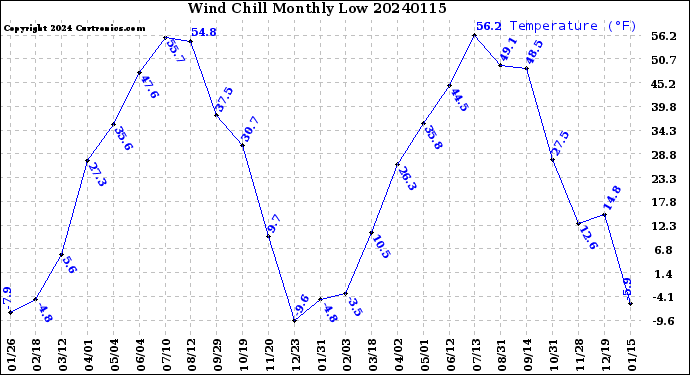 Milwaukee Weather Wind Chill<br>Monthly Low