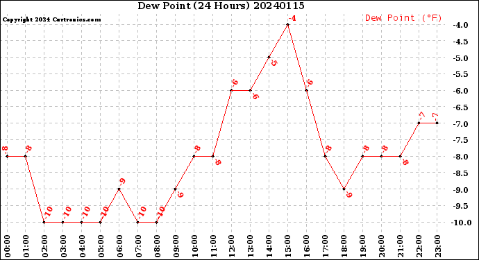 Milwaukee Weather Dew Point<br>(24 Hours)