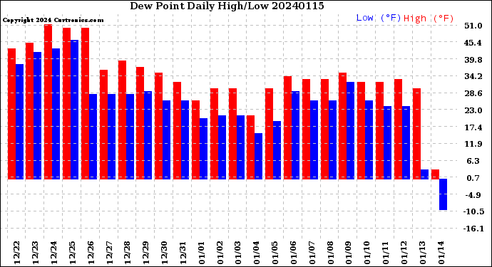 Milwaukee Weather Dew Point<br>Daily High/Low