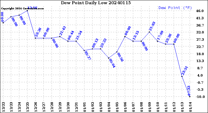Milwaukee Weather Dew Point<br>Daily Low