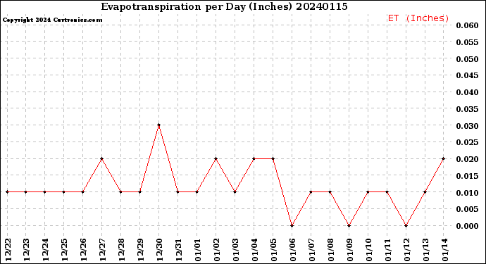 Milwaukee Weather Evapotranspiration<br>per Day (Inches)