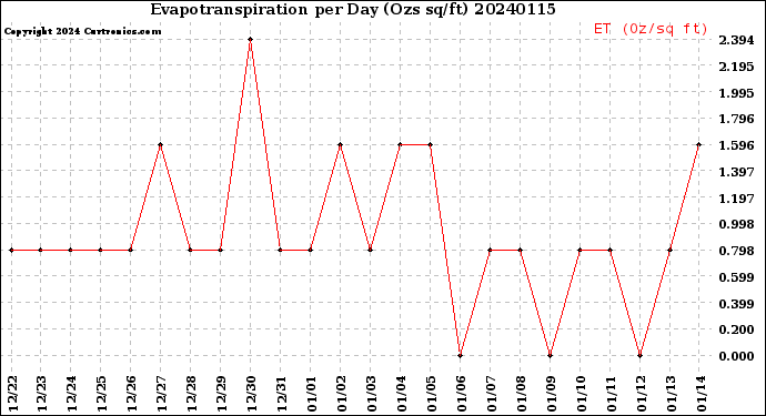Milwaukee Weather Evapotranspiration<br>per Day (Ozs sq/ft)