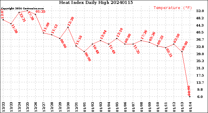Milwaukee Weather Heat Index<br>Daily High