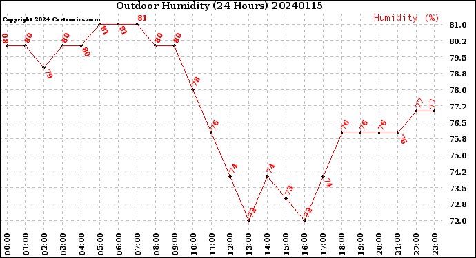 Milwaukee Weather Outdoor Humidity<br>(24 Hours)