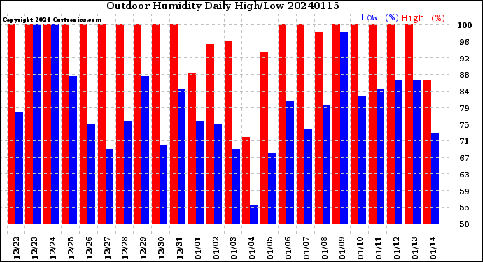 Milwaukee Weather Outdoor Humidity<br>Daily High/Low