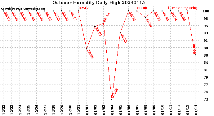 Milwaukee Weather Outdoor Humidity<br>Daily High
