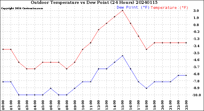 Milwaukee Weather Outdoor Temperature<br>vs Dew Point<br>(24 Hours)