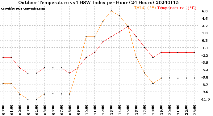 Milwaukee Weather Outdoor Temperature<br>vs THSW Index<br>per Hour<br>(24 Hours)