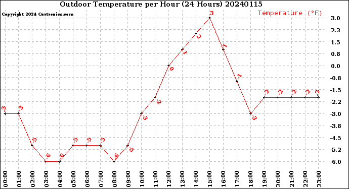 Milwaukee Weather Outdoor Temperature<br>per Hour<br>(24 Hours)