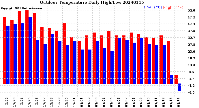 Milwaukee Weather Outdoor Temperature<br>Daily High/Low