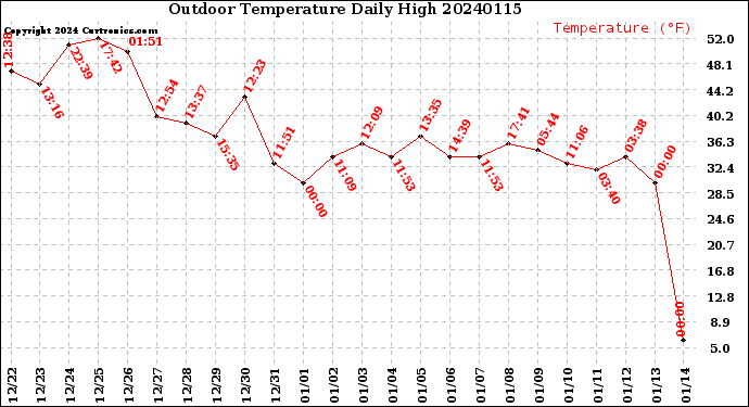 Milwaukee Weather Outdoor Temperature<br>Daily High