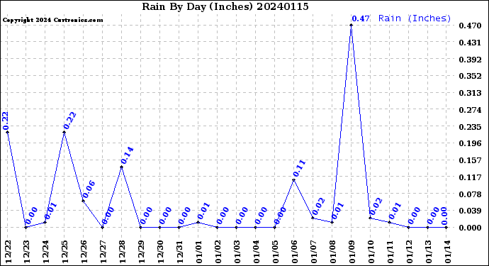 Milwaukee Weather Rain<br>By Day<br>(Inches)