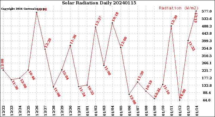 Milwaukee Weather Solar Radiation<br>Daily