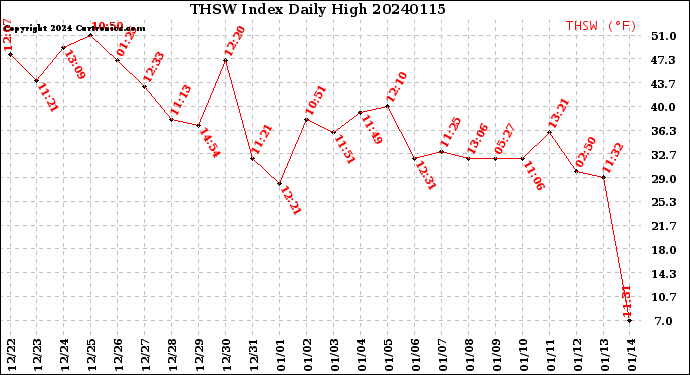 Milwaukee Weather THSW Index<br>Daily High