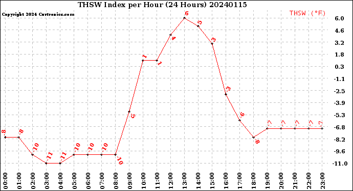Milwaukee Weather THSW Index<br>per Hour<br>(24 Hours)