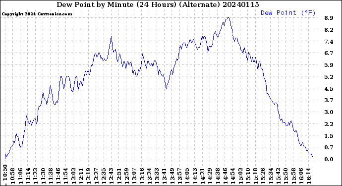 Milwaukee Weather Dew Point<br>by Minute<br>(24 Hours) (Alternate)