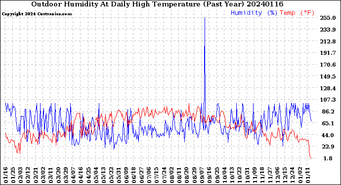 Milwaukee Weather Outdoor Humidity<br>At Daily High<br>Temperature<br>(Past Year)