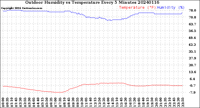 Milwaukee Weather Outdoor Humidity<br>vs Temperature<br>Every 5 Minutes