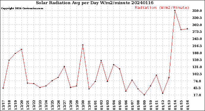 Milwaukee Weather Solar Radiation<br>Avg per Day W/m2/minute