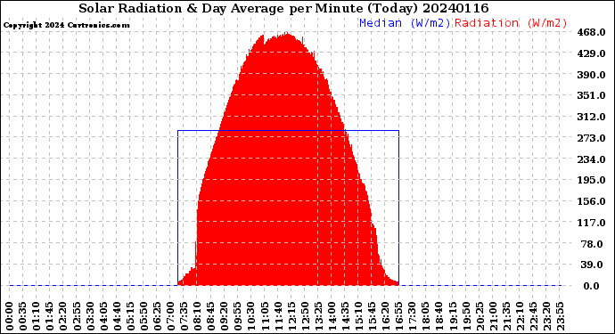 Milwaukee Weather Solar Radiation<br>& Day Average<br>per Minute<br>(Today)