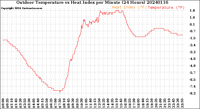 Milwaukee Weather Outdoor Temperature<br>vs Heat Index<br>per Minute<br>(24 Hours)