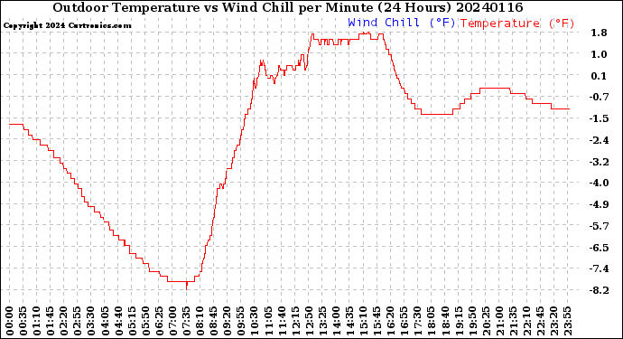 Milwaukee Weather Outdoor Temperature<br>vs Wind Chill<br>per Minute<br>(24 Hours)